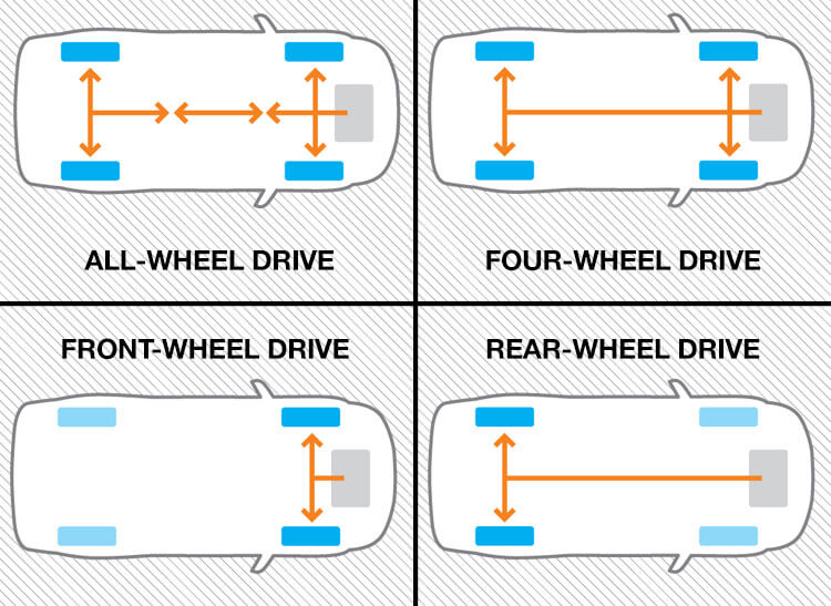 Axles move differently on a job