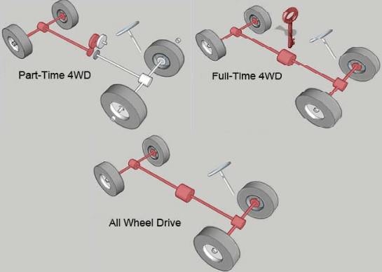 Фултайм что это. Привод Part time 4wd. Full time 4wd схема. 4wd (four-Wheel Drive). Полный привод Full time 4wd что это.