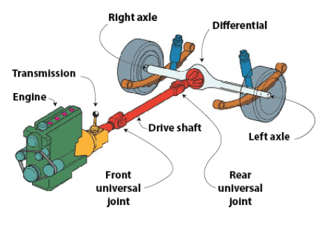 Drivetrain | What is a Drivetrain | How Car Drivetrain Works