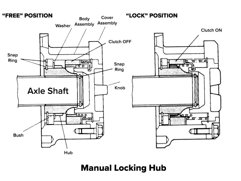 Manual Locking Hub Diagram