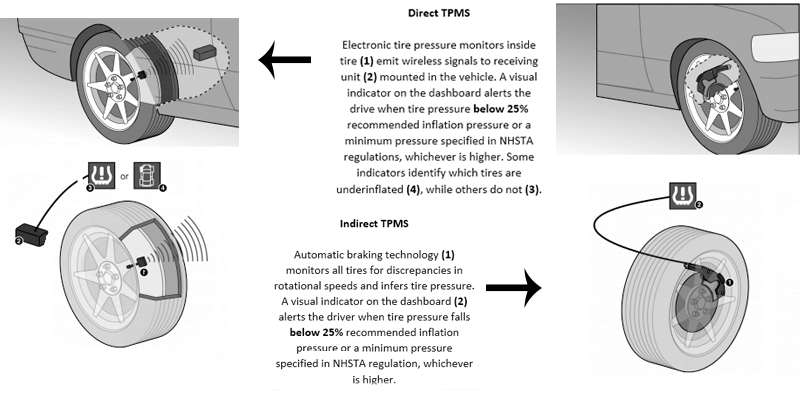 WHAT is TPMS? HOW does TPMS work? WHY do I need TPMS? (Tire Pressure  Monitoring System) 